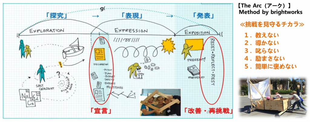 The Arc 　挑戦を見守るチカラ